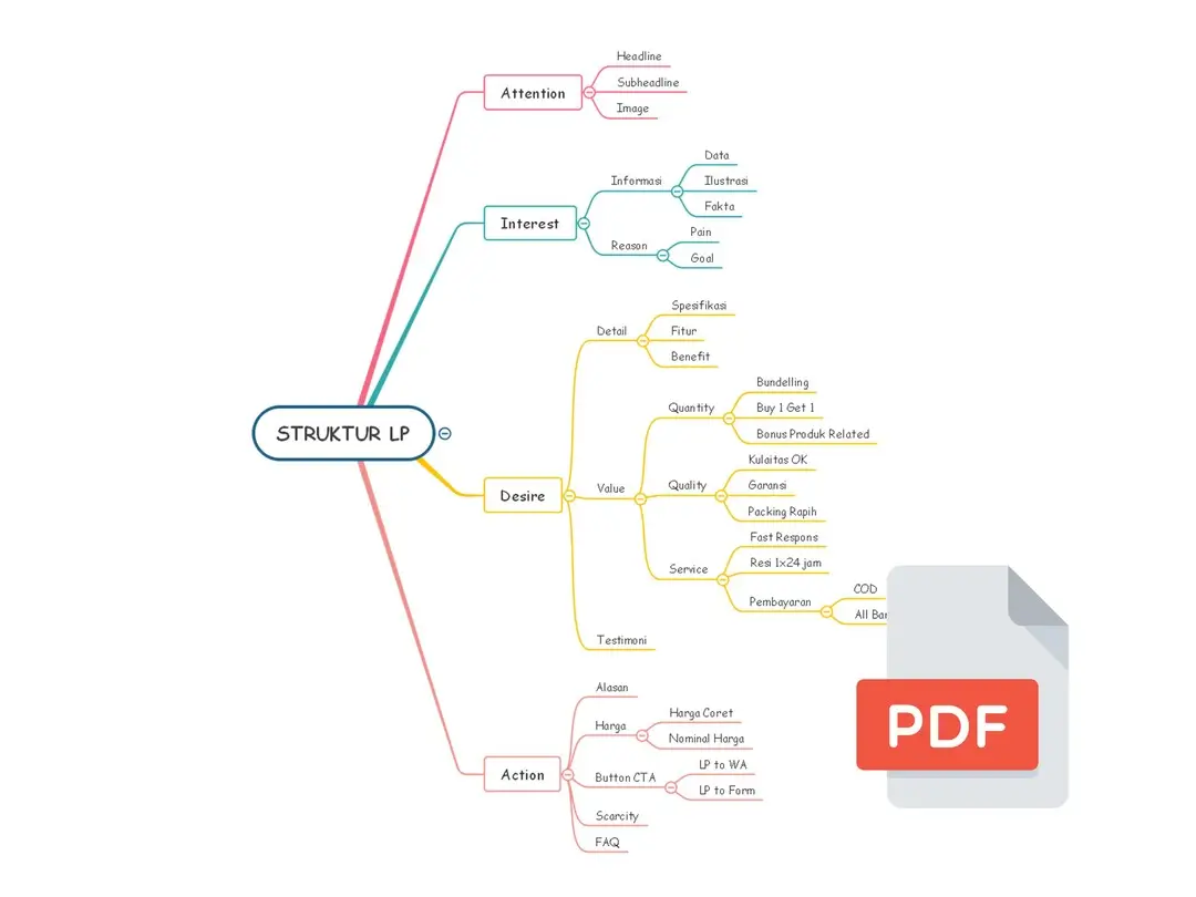 BONUS 3 👉 Mindmap Struktur Landing Page